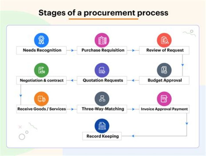 What does procurement mean in the NHS?