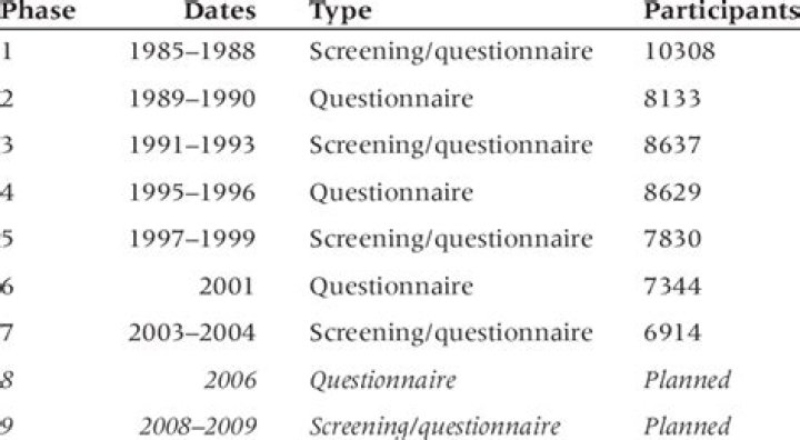 What does the Whitehall study 2 measure?