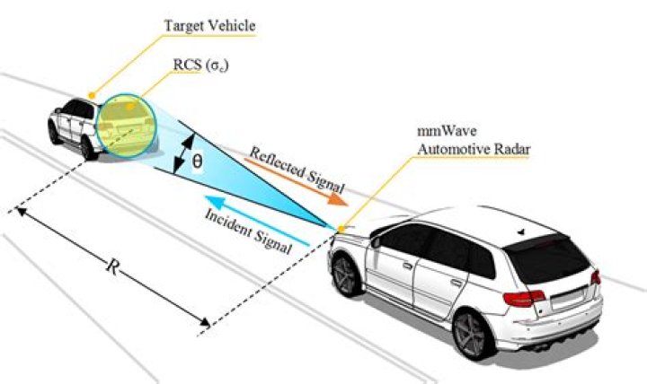 What frequency does automotive radar use?