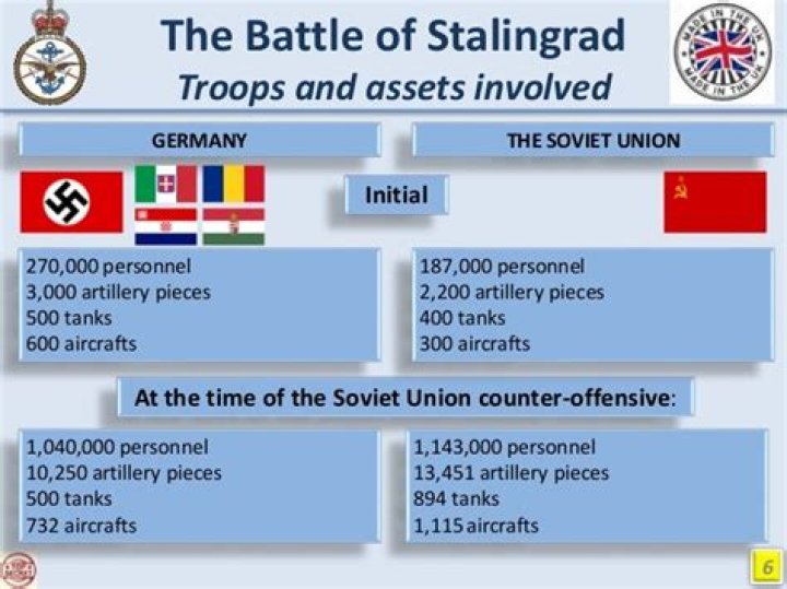 What generals were involved in the Battle of Stalingrad?