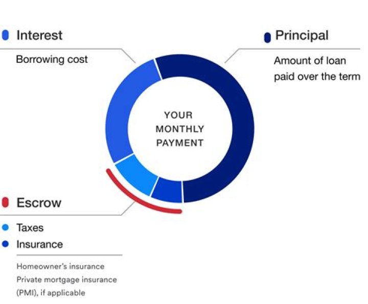 What happens if you pay more than your mortgage payment?