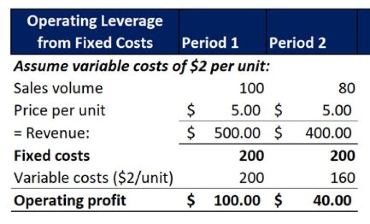 What happens when fixed cost decreases?