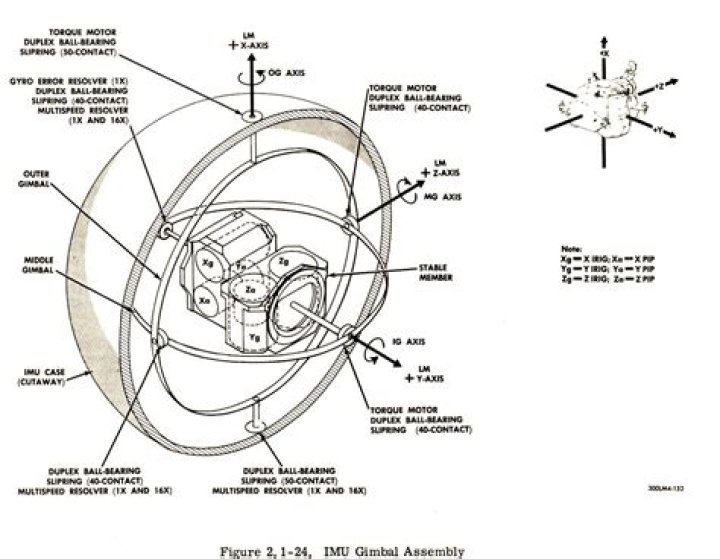 What is a gimbal on a helicopter?