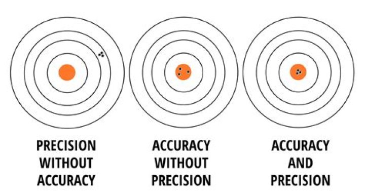 What is a good example of accuracy and precision?