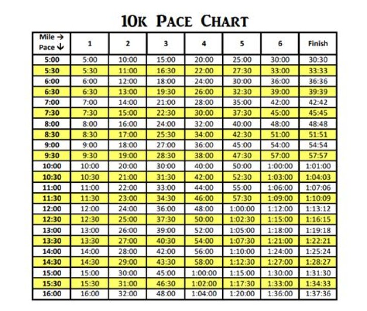 What is a good time for a 10K race?