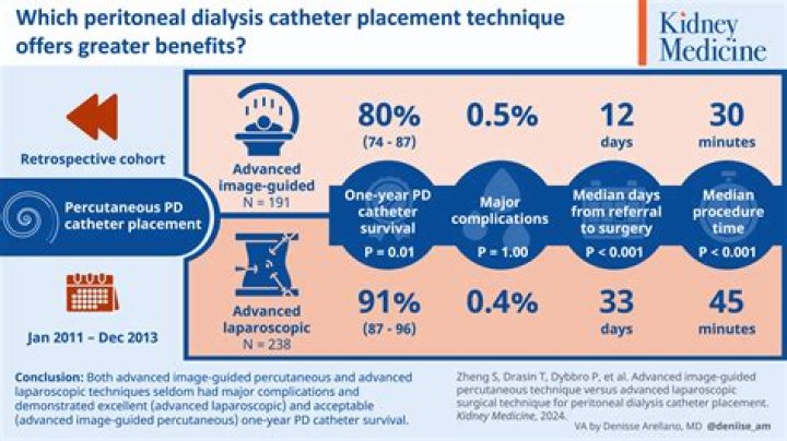What is a laparoscopic peritoneal dialysis catheter placement?