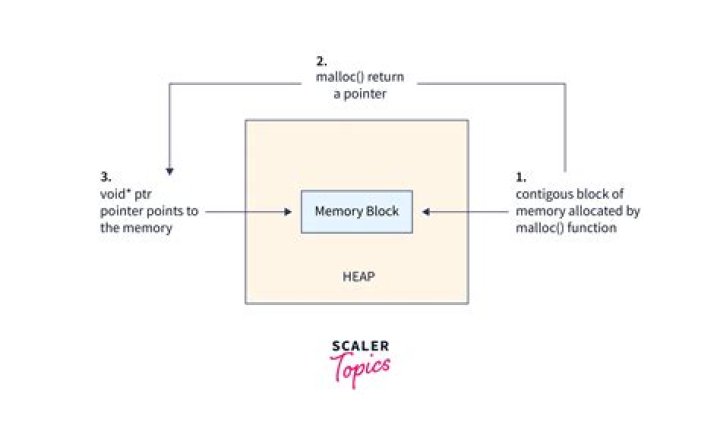 What is a malloc in programming?