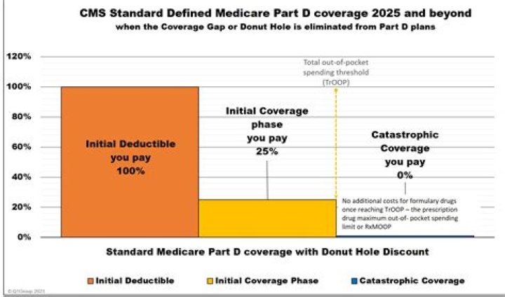 What is a Medicare risk program?
