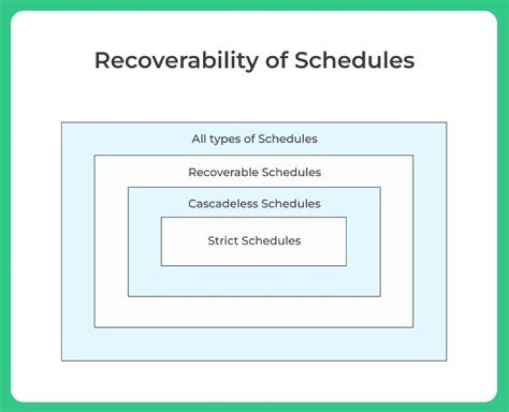 What is a recoverable schedule is one where?