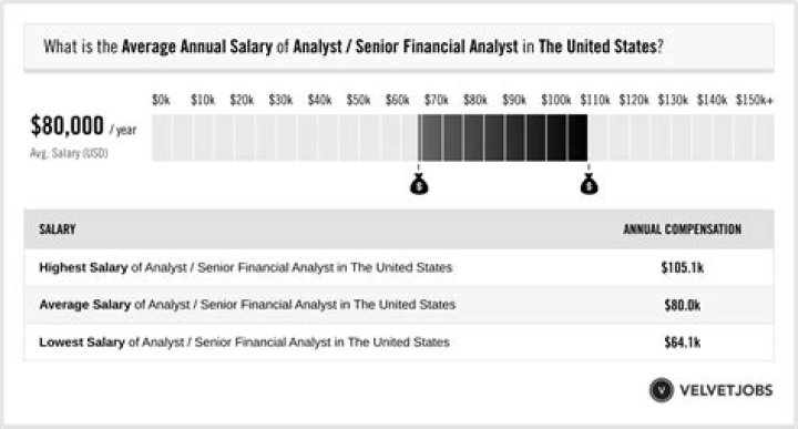 What is a senior analyst salary?