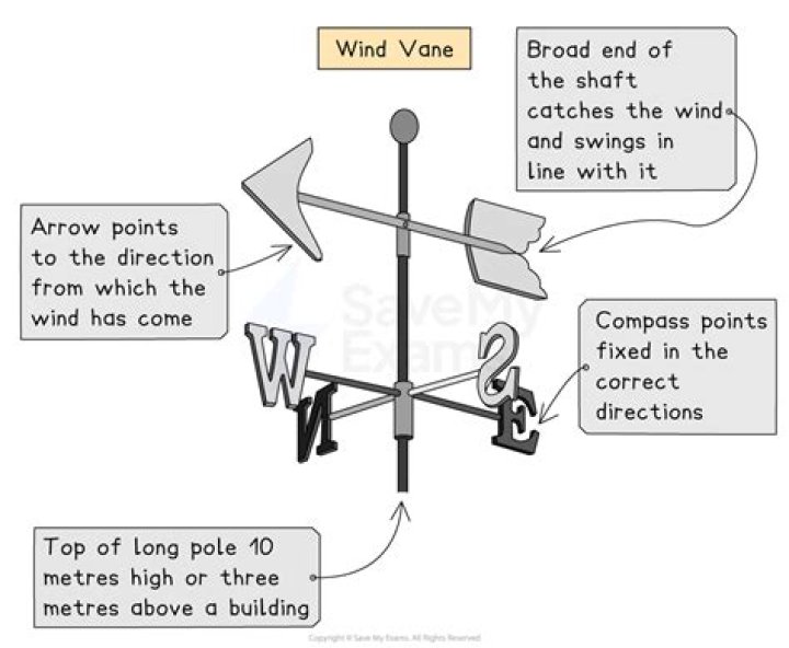 What is a wind from the east called?