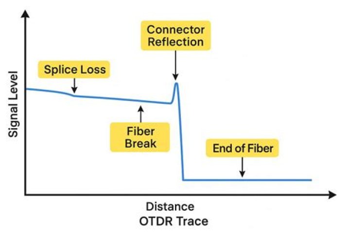 What is an OTDR trace?