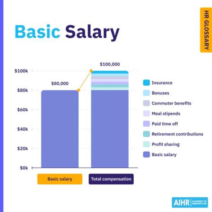 What is basic salary of TTE?