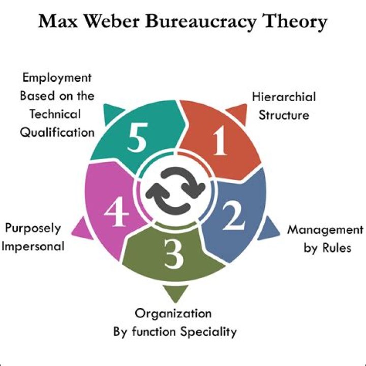 What is bureaucratic theory of government?
