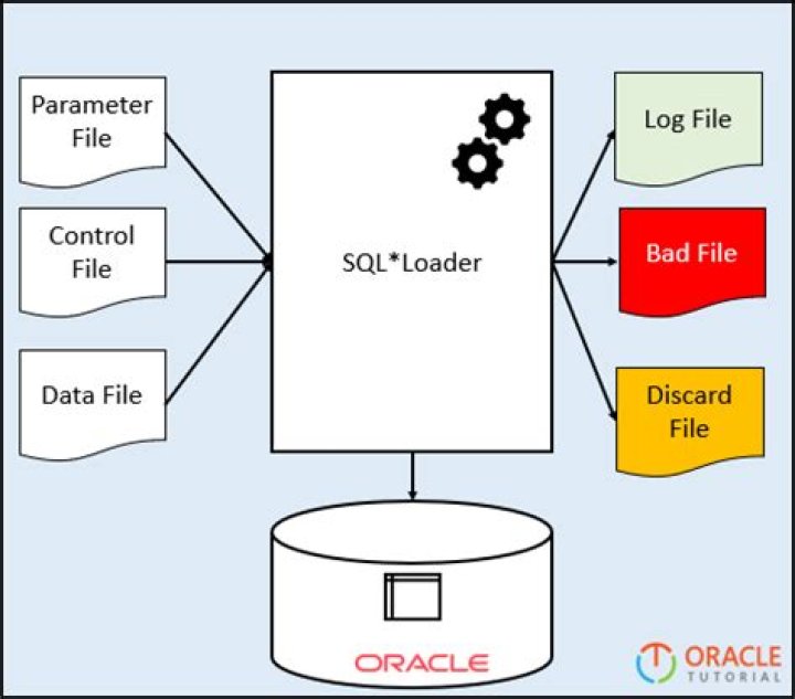 What is control file in SQL Loader?
