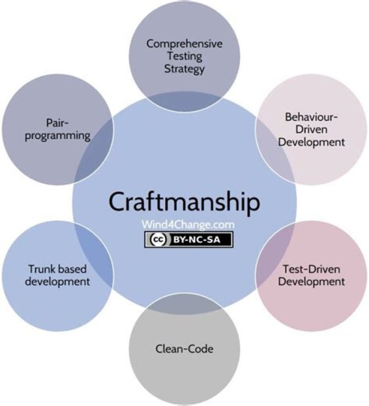 What is craftsmanship in software engineering?