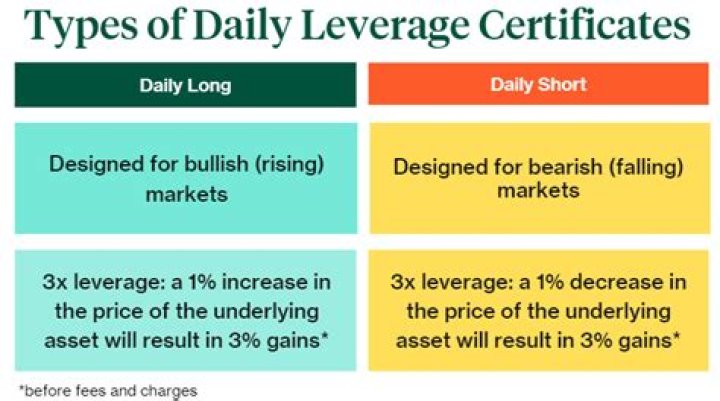 What is daily leverage certificate?