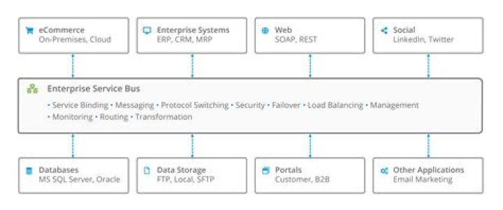 What is ESB orchestration?