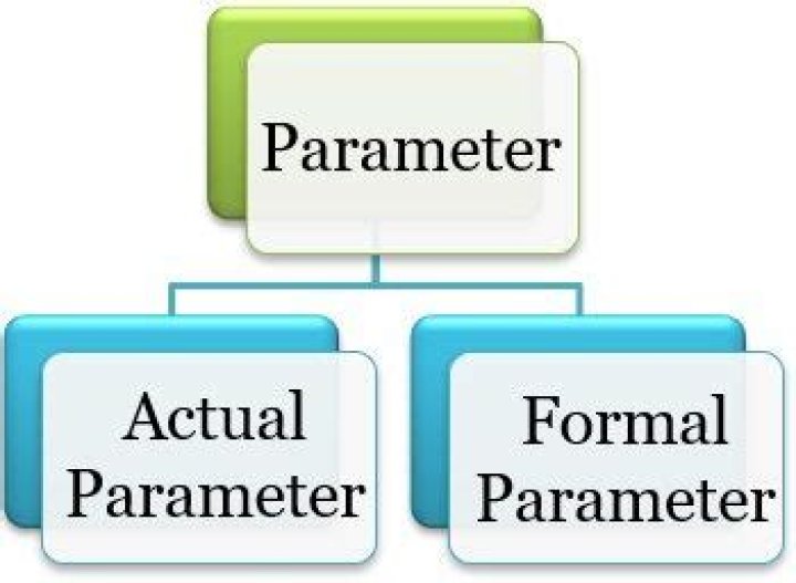 What is formal parameter explain with example?