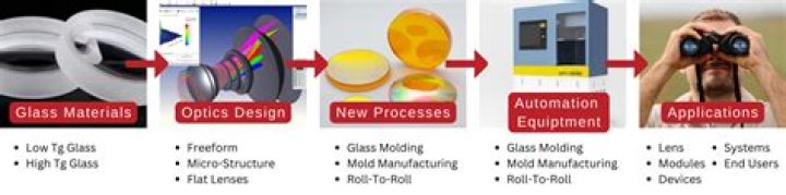 What is glass molding process?