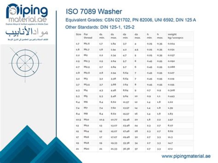 What is ISO 7089?
