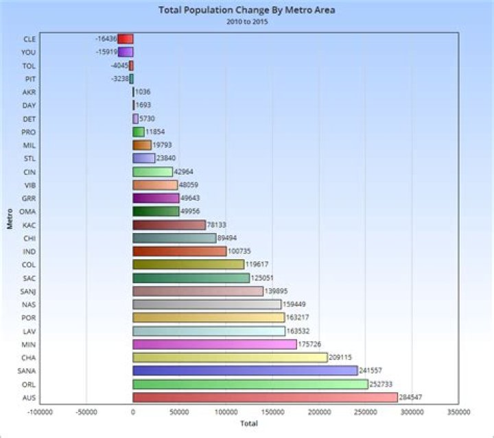 What is metro area population?