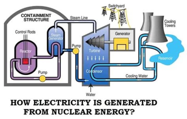 What is nuclear electric power?