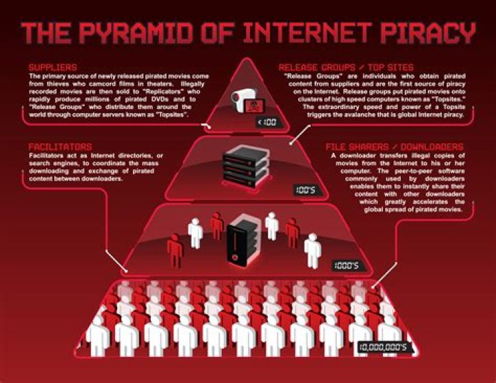 What is piracy on the Internet?