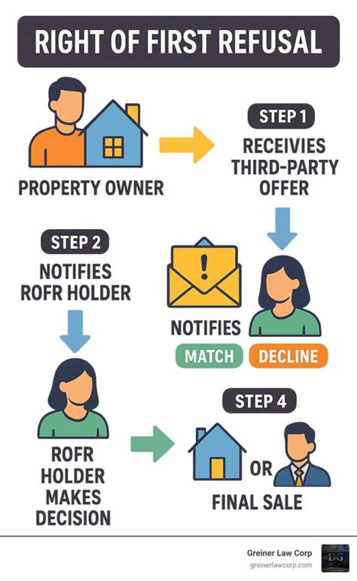 What is right of first refusal in real estate?