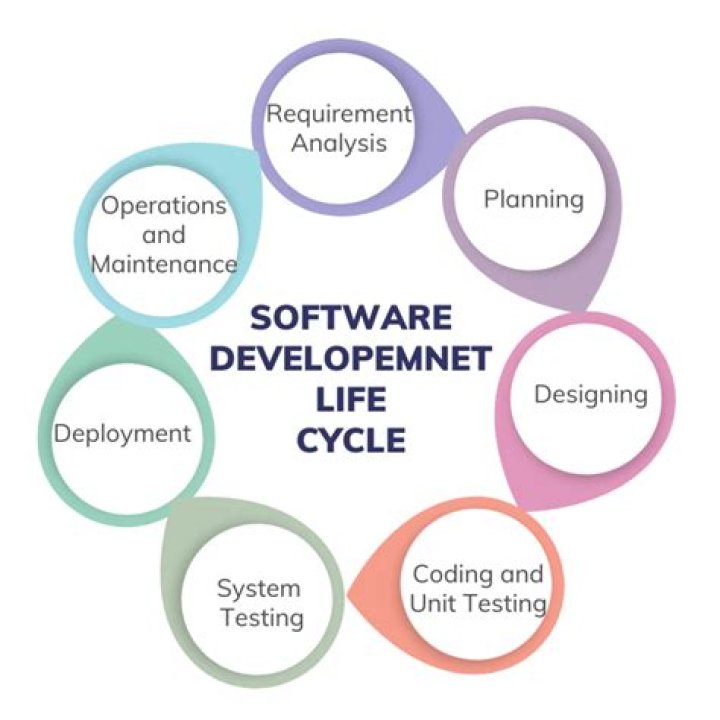 What is the best development software?