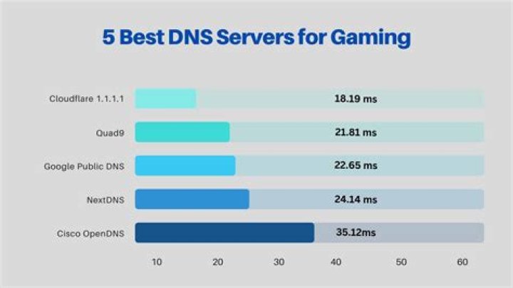 What is the best DNS server for gaming?