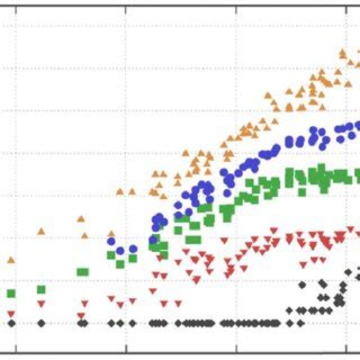 What is the consequence of the failure of Dennard scaling?