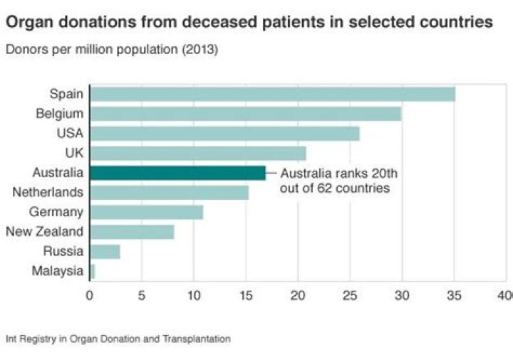 What is the current organ donation rate in Australia?