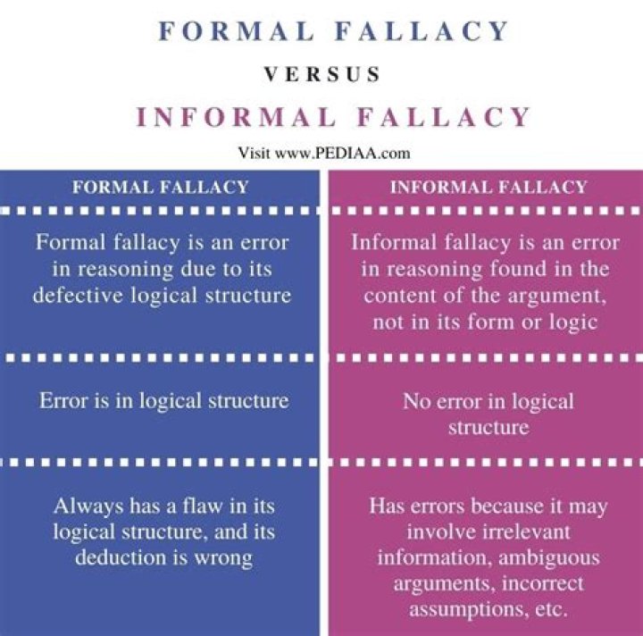 What is the difference between formal and informal fallacies?
