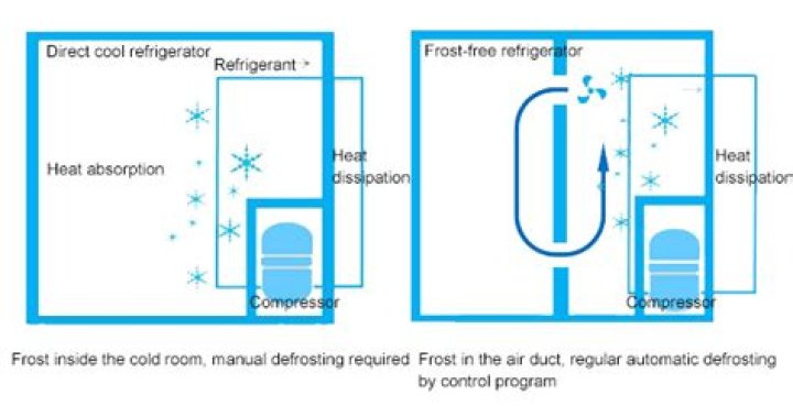 What is the difference between frost free and direct cool?