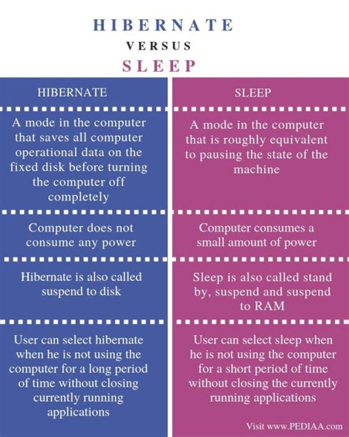 What is the difference between hybrid sleep and hibernate?