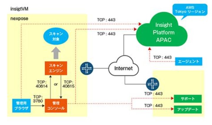 What is the difference between nexpose and InsightVM?
