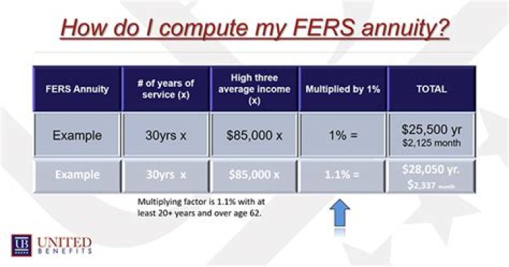What is the FERS contribution rate?