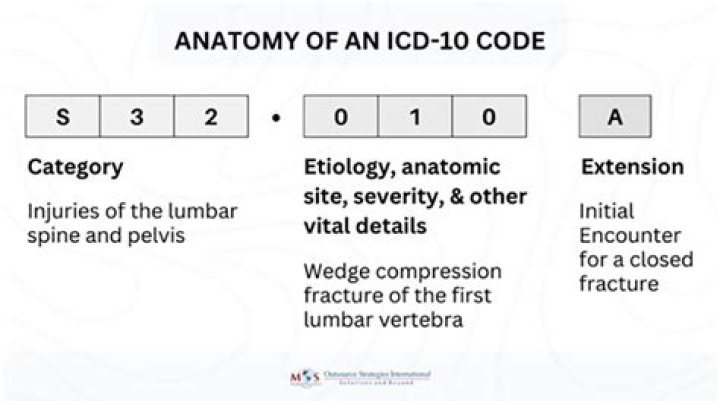 What is the ICD 10 code for Microdiscectomy?