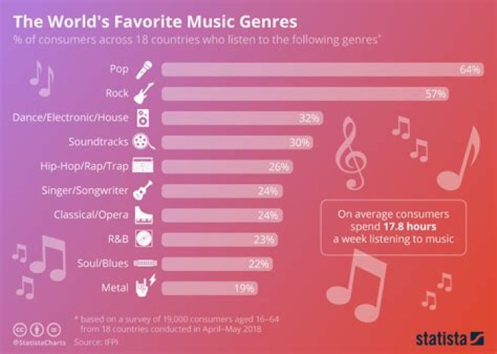 What is the popular music in serbia?