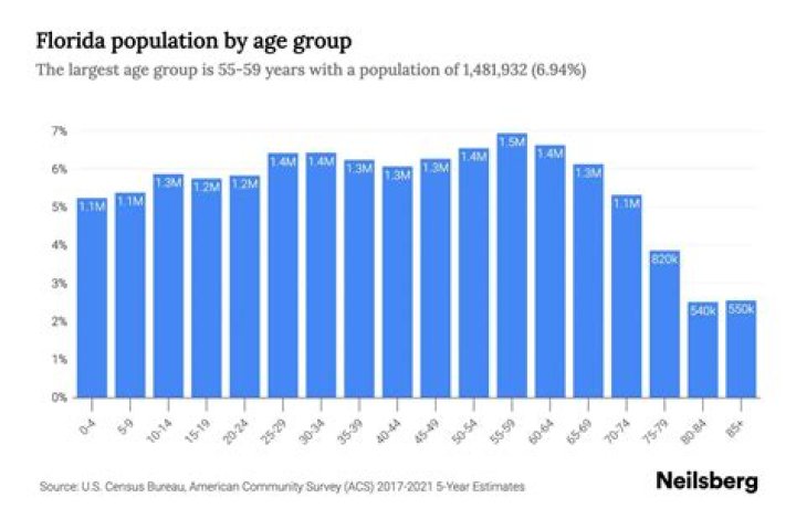 What is the population in Miami 2021?