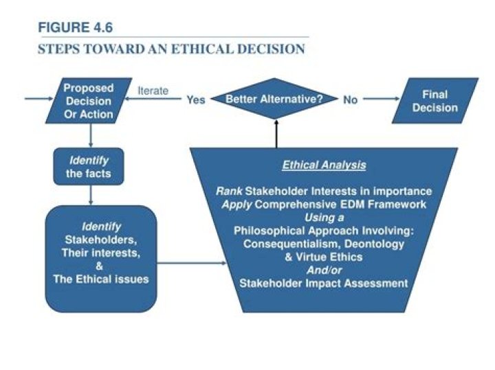 What is the process of ethical decision making?