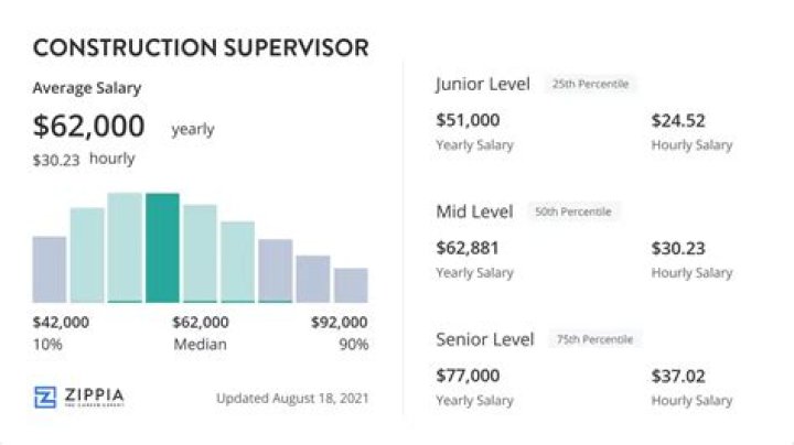 What is the salary of construction site supervisor?