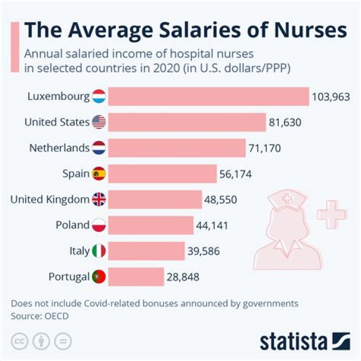 What is the salary of railway nurse?