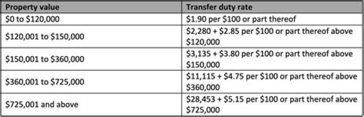 What is the stamp duty rate in WA?