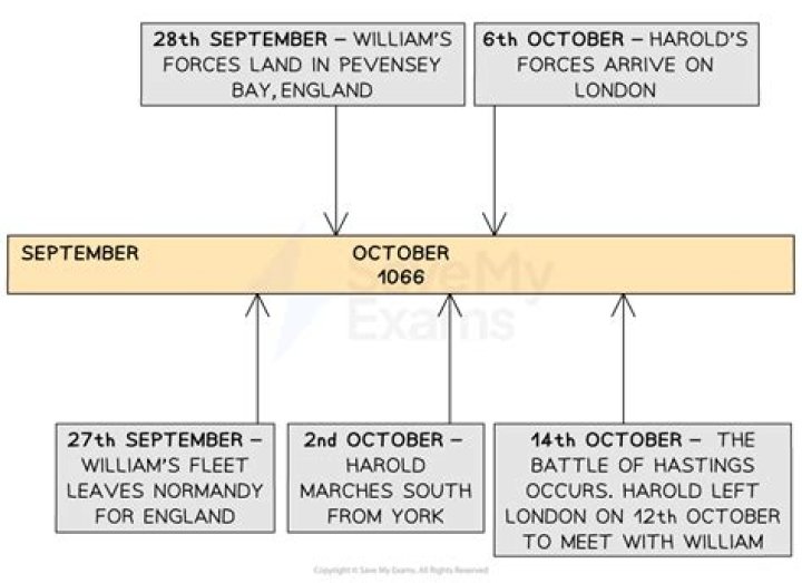What is the year 1066 famous for?