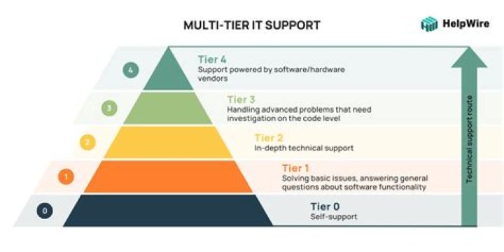 What is Tier 2 and tier 3 support?