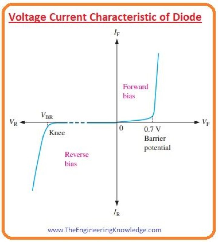 What is voltage current characteristics of diode?