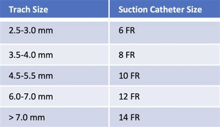 What size should the suctioning catheter be?