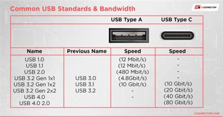What voltage do USB ports output?
